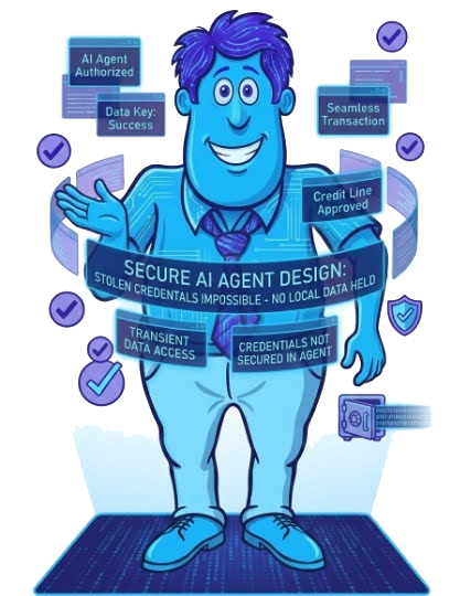 Illustration of a smiling AI agent figure surrounded by labels: credentials not secured in agent, transient data access, no local data held.