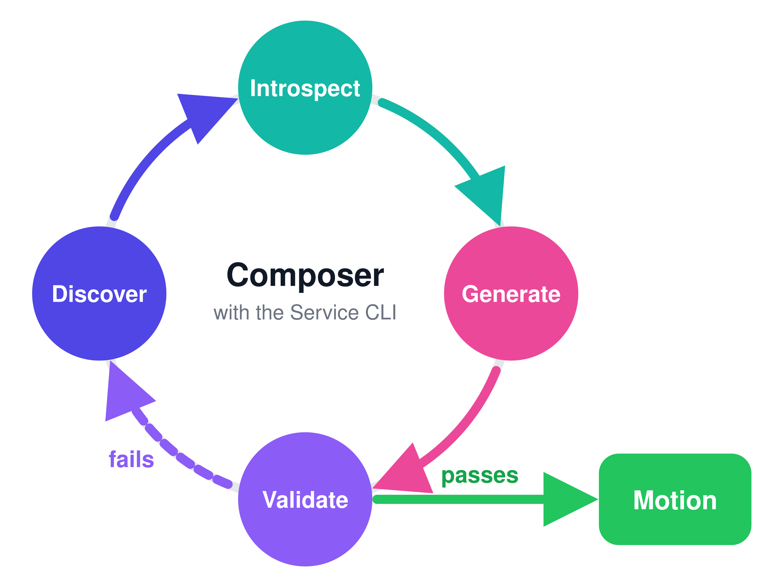 The Composer's discovery loop: discover, introspect, generate, validate; a failed validation returns to discover, a pass produces the Motion