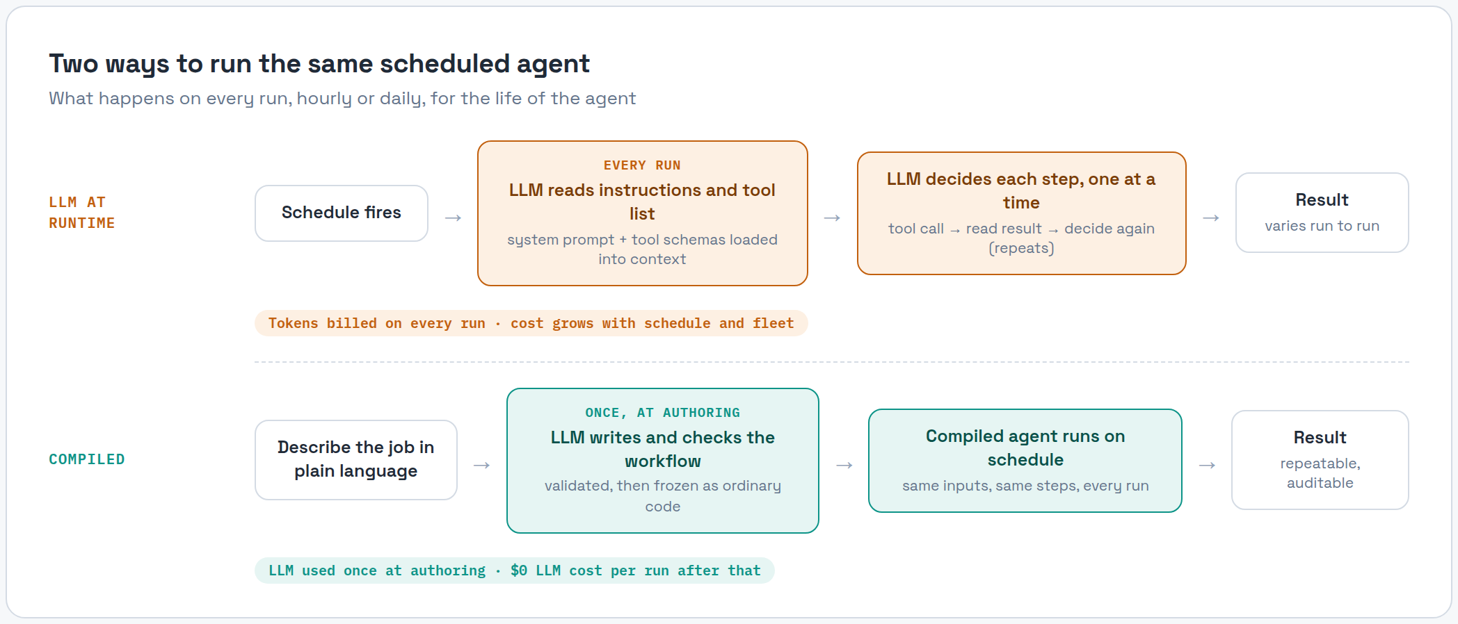 Author once, run forever: the two execution models