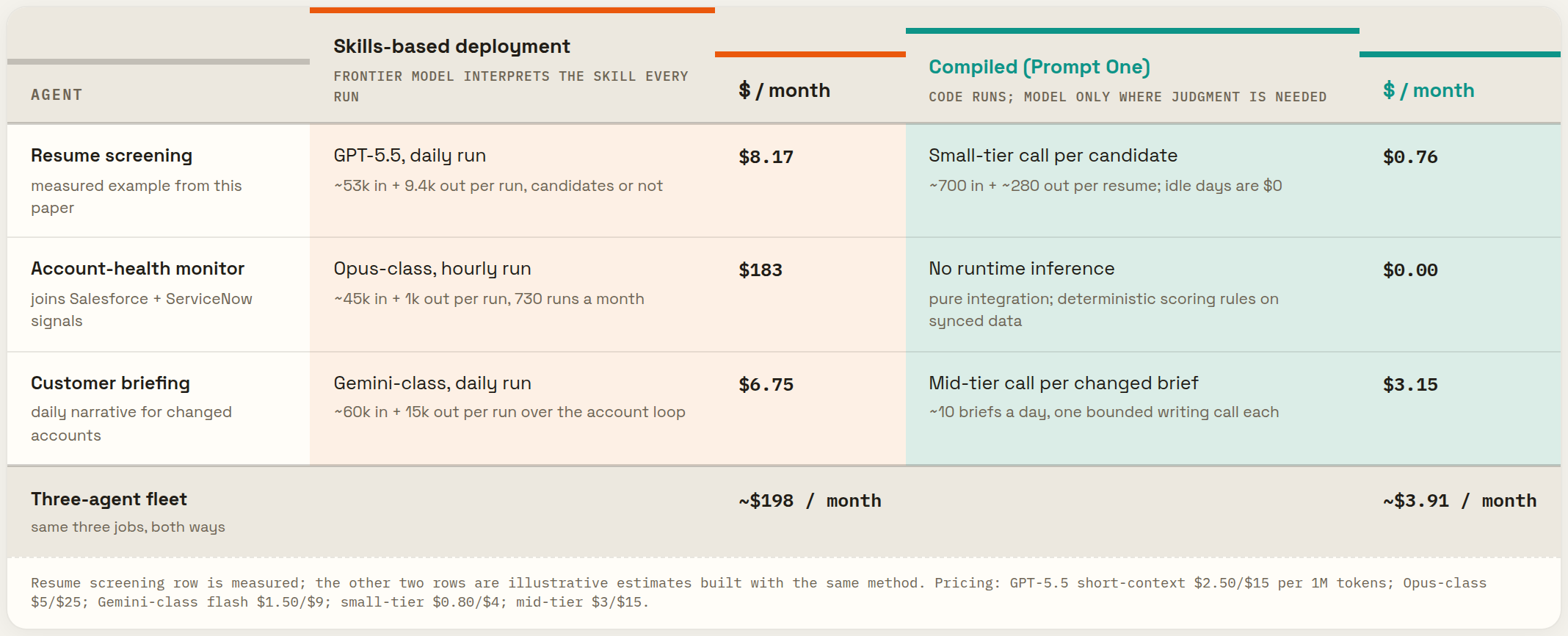 Three agents deployed both ways: models, schedules, and monthly cost