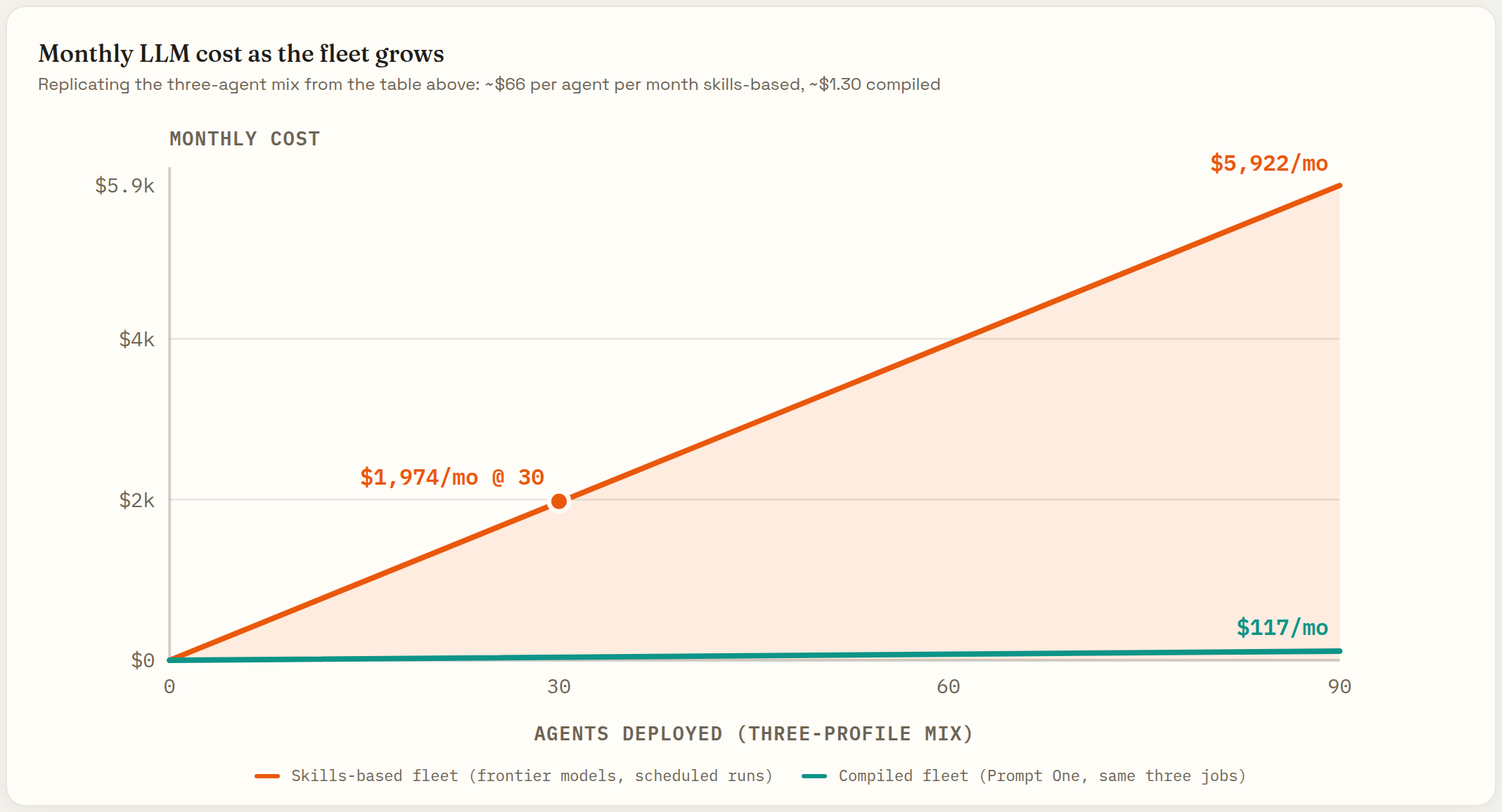 Monthly cost as the mixed fleet grows