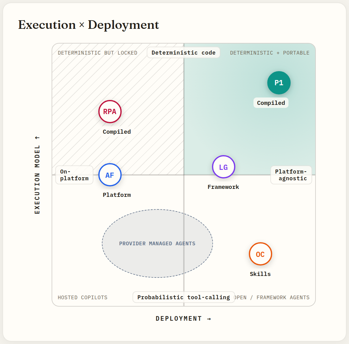 Execution model vs. deployment