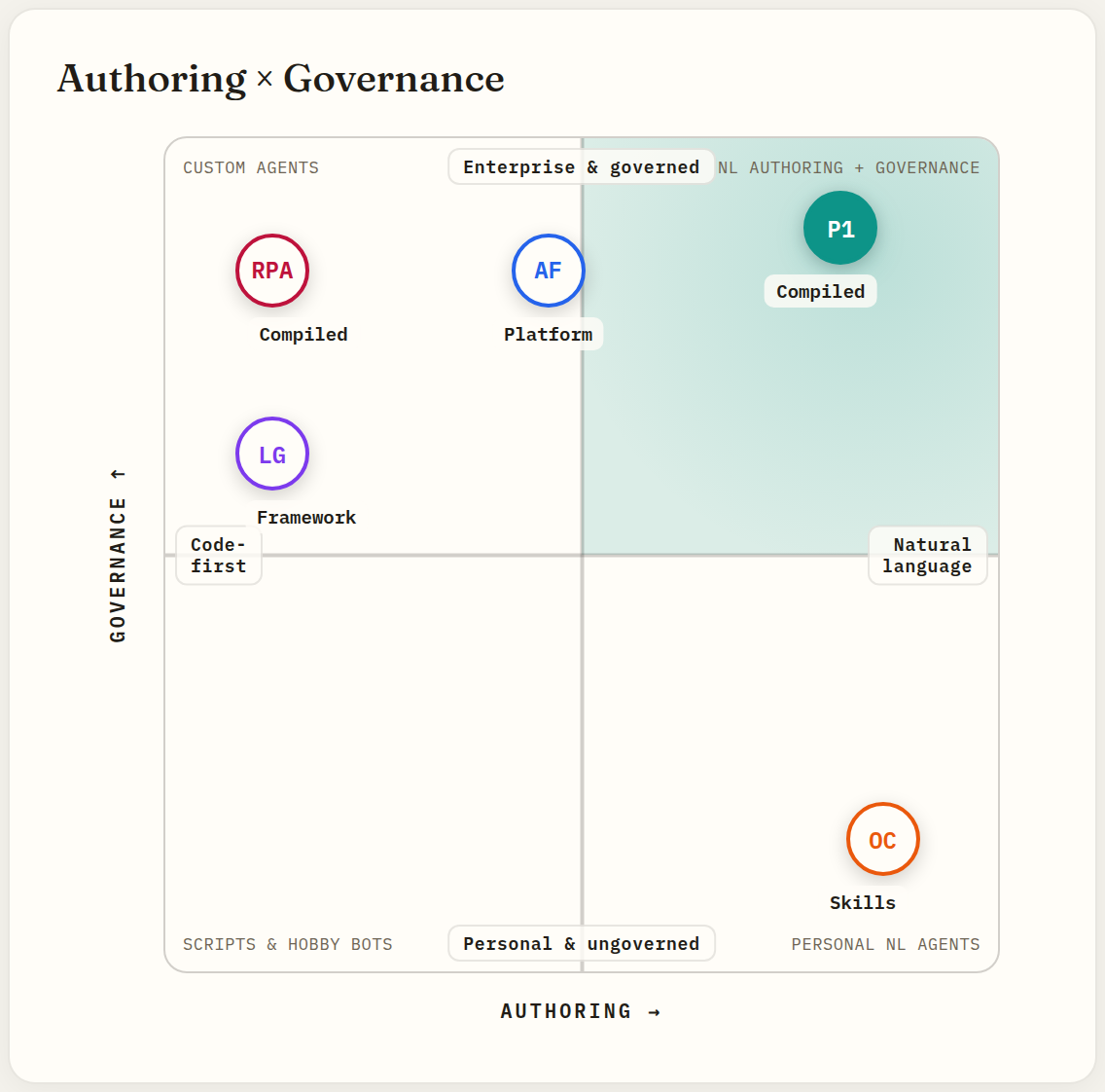 Authoring vs. governance